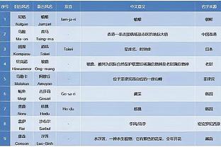 独立报：霍伊伦出战888分钟英超零进球，射门次数少于范迪克